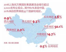 上海优万果国际果蔬展览会 移师上海世博展览馆